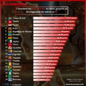 Classement des Pays en AI en Tunisie